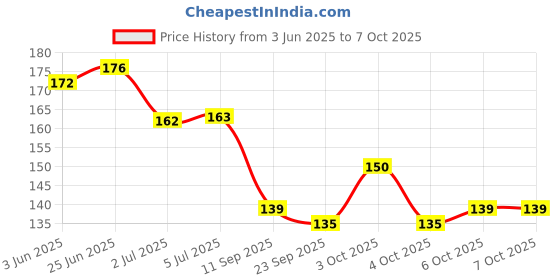 flipkart.com barcrock MPH-P1-W-03 barcrock Price History Graph from 3 Jun 2025 to 7 Oct 2025