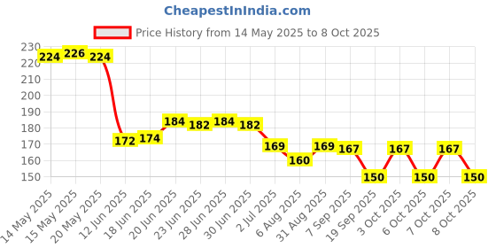 flipkart.com barcrock MPH-P2-W-03 barcrock Price History Graph from 14 May 2025 to 8 Oct 2025