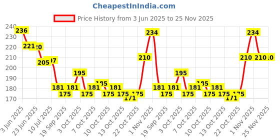 flipkart.com barcrock MPH-P3-W-03 barcrock Price History Graph from 3 Jun 2025 to 25 Nov 2025