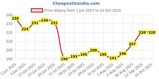 flipkart.com barcrock Premium Rectangular Serving Platters Trays for Party Food Appetizer Snack plate Tray barcrock Price History Graph from 1 Jun 2025 to 10 Oct 2025
