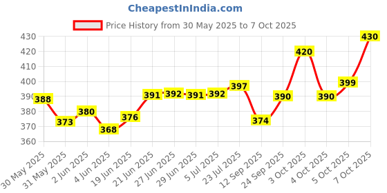 flipkart.com barcrock Premium Rectangular Serving Platters Trays for Party Food Appetizer Snack Salads Tray barcrock Price History Graph from 30 May 2025 to 7 Oct 2025
