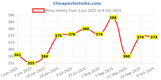 flipkart.com barcrock Premium Rectangular Serving Tray for Party Food Appetizer Snack Salads Sushi Tray barcrock Price History Graph from 1 Jun 2025 to 8 Oct 2025