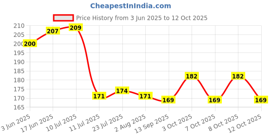 flipkart.com barcrock Premium Round Snack Plate and Dessert Plate Small Round Plate Multipurpose Use Half Plate barcrock Price History Graph from 3 Jun 2025 to 12 Oct 2025
