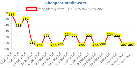 flipkart.com barcrock Premium Snack Plate Salad Plate and Dessert Plate Small Serving Tray Rectangular Tray barcrock Price History Graph from 1 Jun 2025 to 25 Nov 2025