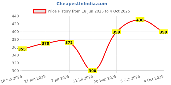 flipkart.com barcrock Rectangular Serving Dishes for Party Food Appetizer Snack Salads Sushi Tray barcrock Price History Graph from 18 Jun 2025 to 4 Oct 2025