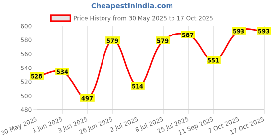 flipkart.com barcrock Rolling Pin & Board barcrock Price History Graph from 30 May 2025 to 16 Oct 2025