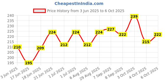 flipkart.com barcrock Smooth Acrylic Exam Pad White barcrock Price History Graph from 3 Jun 2025 to 6 Oct 2025