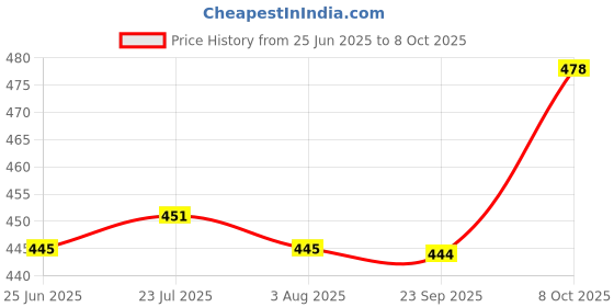 flipkart.com barcrock Snack Plate and Salad Plate Small Size Square Design Multipurpose Use Half Plate barcrock Price History Graph from 25 Jun 2025 to 8 Oct 2025