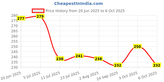 flipkart.com barcrock Snack Plate and Salad Plate Small Size Square Design Multipurpose Use Quarter Plate barcrock Price History Graph from 20 Jun 2025 to 6 Oct 2025