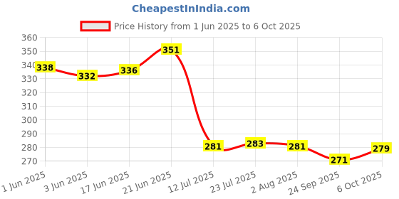 flipkart.com barcrock Snack Plate Salad Plate and Dessert Plate Small Square Design Multipurpose Use Quarter Plate barcrock Price History Graph from 1 Jun 2025 to 6 Oct 2025