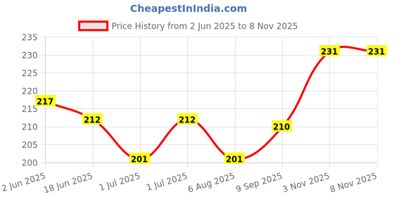 flipkart.com barcrock Transparent Fluorescent Glowing Exam Pad Paper Clipboard Green Color barcrock Price History Graph from 2 Jun 2025 to 8 Nov 2025