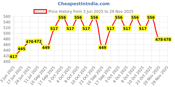flipkart.com barcrock Transparent Tray barcrock Price History Graph from 3 Jun 2025 to 29 Nov 2025