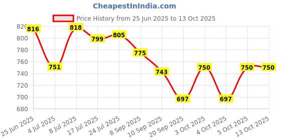 flipkart.com bardecor 1.5 L Steel Stainless Steel Ice Bucket matt 1.5 ltr with Tong And Ice Scooper Ice Bucket bardecor Price History Graph from 25 Jun 2025 to 13 Oct 2025