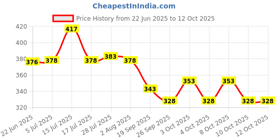 flipkart.com bardecor Cocktail Shaker Set – 750 ml Shaker, Peg Measure & Mixing Bar Spoon 3 - Piece Bar Set bardecor Price History Graph from 22 Jun 2025 to 12 Oct 2025