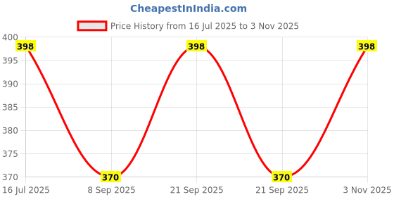 flipkart.com bardecor Hip Flask with Funnel | Pocket Liquor Bottle | Alcohol Drinks Holder | 8 Oz Stainless Steel Hip Flask bardecor Price History Graph from 16 Jul 2025 to 3 Nov 2025