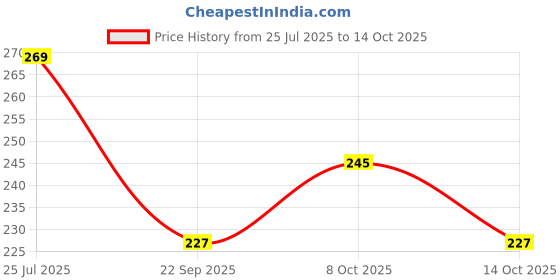 flipkart.com bardecor Stainless Steel Muddler And Spoon With Fork 2 - Piece Bar Set bardecor Price History Graph from 25 Jul 2025 to 14 Oct 2025