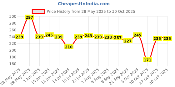 flipkart.com chapo BARDECORE Stainless Steel Cutlery Set chapo Price History Graph from 28 May 2025 to 30 Oct 2025