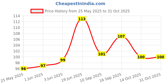 flipkart.com noy Bare All Beauty Long Lasting 15Hr: Must-Have Classic Nude Matte Lipsticks #WC104 noy Price History Graph from 25 May 2025 to 30 Oct 2025