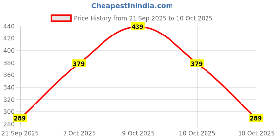 flipkart.com bare anatomy Anti-Dandruff Shampoo & Conditioner Combo Kit bare anatomy Price History Graph from 21 Sep 2025 to 10 Oct 2025