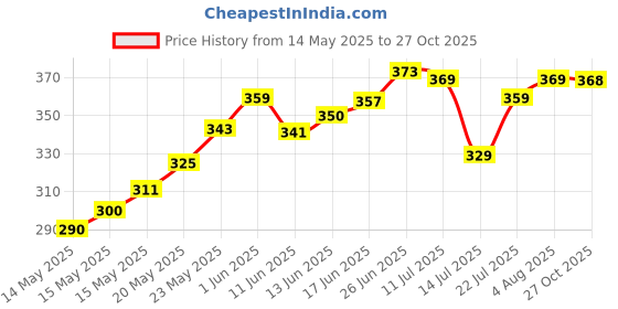 flipkart.com bare anatomy Curl Defining Gel - For Shiny Curls | Curl Retention & 2X Frizz Protection Hair Styler bare anatomy Price History Graph from 14 May 2025 to 27 Oct 2025