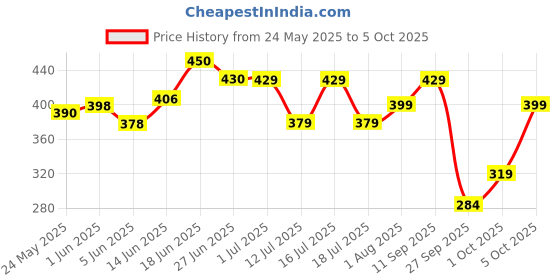 flipkart.com bare anatomy Curl Defining Shampoo | Curl Retention & 2X Frizz Protection For 48 Hours bare anatomy Price History Graph from 24 May 2025 to 5 Oct 2025