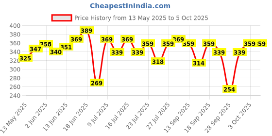 flipkart.com bare anatomy Curl Intensifying Leave In Conditioner Cream | Deeply Conditions Hair bare anatomy Price History Graph from 13 May 2025 to 5 Oct 2025