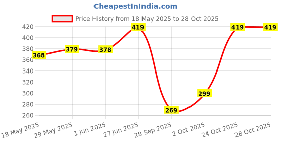 flipkart.com bare anatomy Damage Repair Hair Serum | With Coconut Milk & Keratin | For Damage Free Hair bare anatomy Price History Graph from 18 May 2025 to 28 Oct 2025