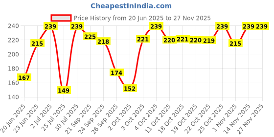 flipkart.com bare anatomy Hydrating Conditoner with Rosemary & Coconut Milk for Smooth & Silky Hair bare anatomy Price History Graph from 20 Jun 2025 to 27 Nov 2025