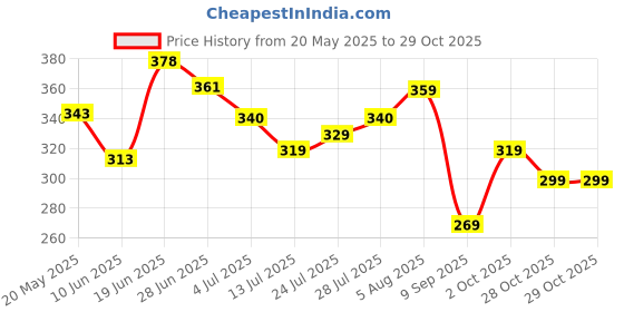 flipkart.com bare anatomy Junior Gentle Cleansing Kids Shampoo|Tear-free & Hypoallergenic|5-12 Yr Old Kids bare anatomy Price History Graph from 20 May 2025 to 29 Oct 2025
