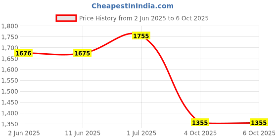 flipkart.com fastrack Bare Basic Analog Watch- For Men NG3124SL02 fastrack Price History Graph from 2 Jun 2025 to 4 Oct 2025