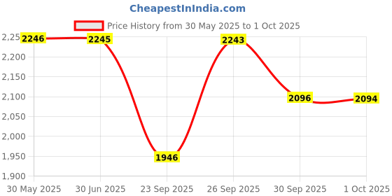 flipkart.com fastrack Bare Basics 2020 Analog Watch- For Men NT3246SM01 fastrack Price History Graph from 30 May 2025 to 1 Oct 2025