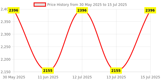 flipkart.com fastrack Bare Basics 2020 Analog Watch- For Men NT3246SM03 fastrack Price History Graph from 30 May 2025 to 15 Jul 2025