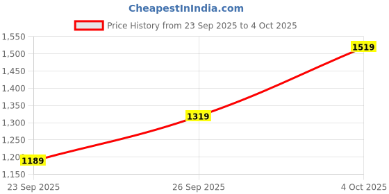 flipkart.com fastrack Bare Basics Analog Watch - For Men 6060SM01, NS3123SL03|3123SL03|NS3123SL03 fastrack Price History Graph from 23 Sep 2025 to 4 Oct 2025