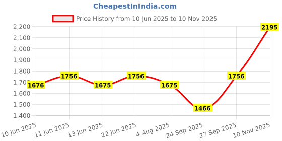 flipkart.com fastrack Bare Basics Analog Watch - For Men NP3123SM01 fastrack Price History Graph from 10 Jun 2025 to 10 Nov 2025