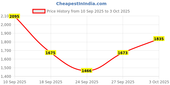 flipkart.com fastrack Bare Basics Analog Watch- For Men NT3120SM01 fastrack Price History Graph from 10 Sep 2025 to 3 Oct 2025