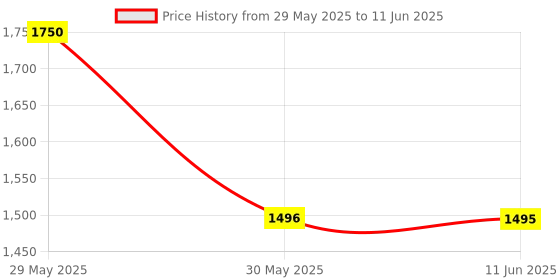 flipkart.com fastrack Bare Basics Analog Watch- For Men NT3121SM01 fastrack Price History Graph from 29 May 2025 to 11 Jun 2025