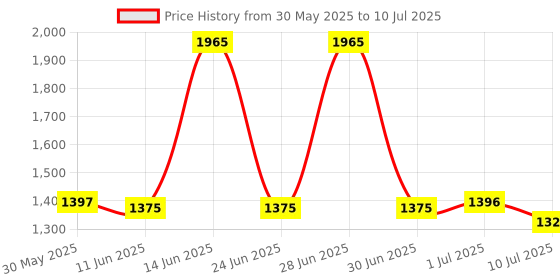 flipkart.com fastrack Bare Basics Analog Watch- For Men NT3121SM02 fastrack Price History Graph from 30 May 2025 to 10 Jul 2025