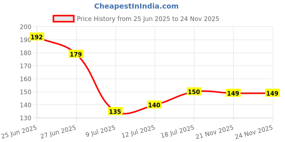 flipkart.com mattlook Bare Cheeks Ultra Pigmented and Blendable for Natural Glow Blusher Palette mattlook Price History Graph from 25 Jun 2025 to 24 Nov 2025