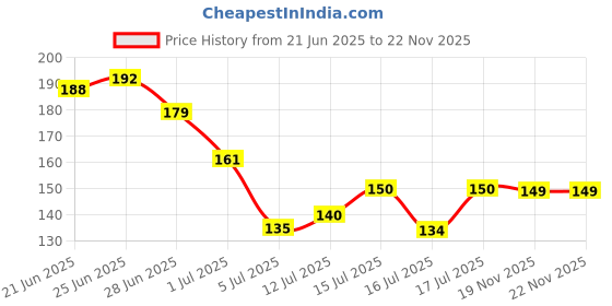 flipkart.com mattlook Bare Cheeks Ultra Pigmented and Blendable for Natural Glow Blusher Palette mattlook Price History Graph from 21 Jun 2025 to 19 Nov 2025