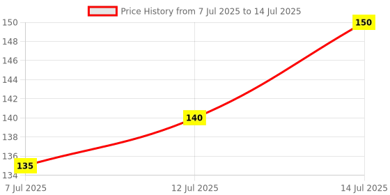 flipkart.com mattlook Bare Cheeks Ultra Pigmented and Blendable for Natural Glow Blusher Palette mattlook Price History Graph from 7 Jul 2025 to 14 Jul 2025
