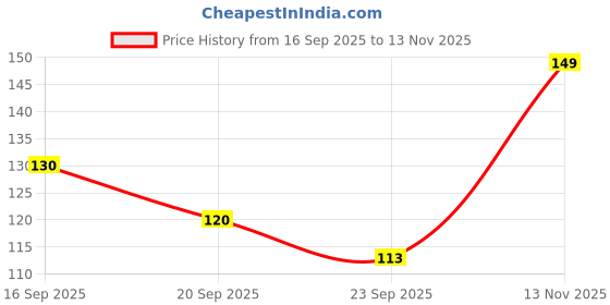 flipkart.com mattlook Bare Cheeks Ultra Pigmented and Blendable for Natural Glow Blusher Palette mattlook Price History Graph from 16 Sep 2025 to 13 Nov 2025