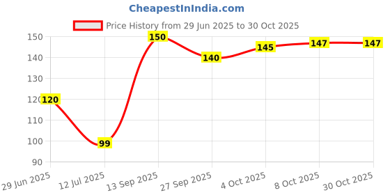 flipkart.com barebeauty Decorative Grey Wallpaper barebeauty Price History Graph from 29 Jun 2025 to 30 Oct 2025