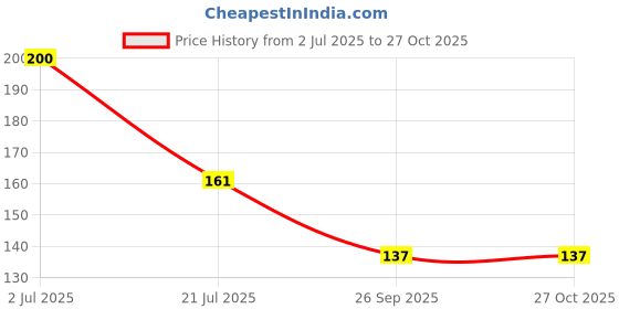 flipkart.com barebeauty Decorative Orange Wallpaper barebeauty Price History Graph from 2 Jul 2025 to 27 Oct 2025