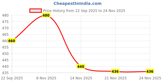 flipkart.com bareezé pure 15 inch Trophy for basketball trophy, basketball awards, trophy basketball Trophy bareezé pure Price History Graph from 22 Sep 2025 to 23 Nov 2025