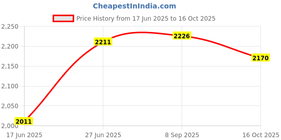 flipkart.com bareezé pure Aquasure Shield RO + UV + MP + MTDS Filter Kit Solid Filter Cartridge bareezé pure Price History Graph from 17 Jun 2025 to 16 Oct 2025