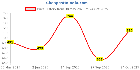 flipkart.com bareezé pure (Cricket man of the match trophy )(Cricket best batsman trophy)(Cricket best bowler trophy)(Cricket tournament trophy)(Cricket trophy cup)(batsman trophy)(bowler trophy)(man of the match trophy)(winner trophy)(runner-up)(Cricket trophy prize)(Cricket trophy winner)(Cricket award)(CRICKET trophy) Trophy bareezé pure Price History Graph from 30 May 2025 to 24 Oct 2025