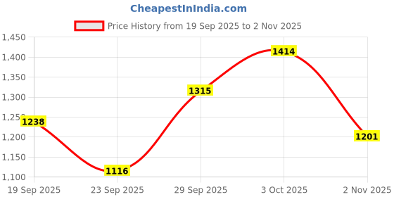 flipkart.com colorsole BAREEZÉ PURE purosis premium quality Complete RO. Service kit with pre filter and 80 GPD RO Membrane &... Pleated Filter Cartridge colorsole Price History Graph from 19 Sep 2025 to 2 Nov 2025