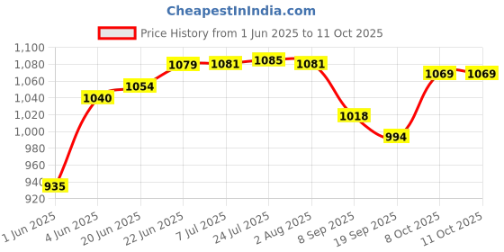 flipkart.com bareezé pure Solid Wire Connector bareezé pure Price History Graph from 1 Jun 2025 to 10 Oct 2025