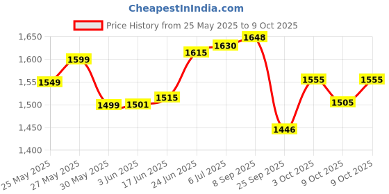 flipkart.com bareezé pure Trophy For Cricket Winner ,Runner-up, Man of the Match, Best Batsman,Best Bowler Trophy bareezé pure Price History Graph from 25 May 2025 to 9 Oct 2025