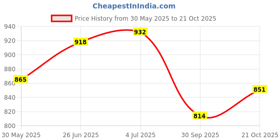 flipkart.com bareezé pure Trophy Set of 3 trophy cup/ trophy awards/ awards/ trophy cup set Trophy bareezé pure Price History Graph from 30 May 2025 to 21 Oct 2025